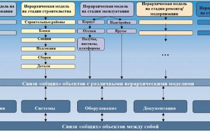 Управление инженерными данными в судостроении с использованием